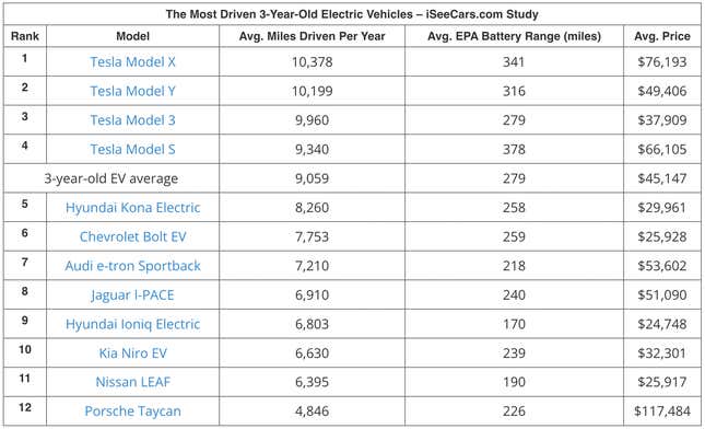 テスラ所有者は誰よりも EV を運転している: 研究というタイトルの記事の画像